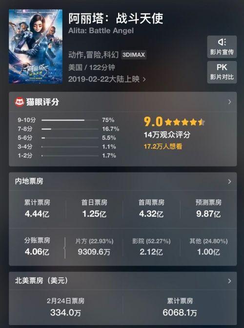 3天超4亿《阿丽塔：战斗天使》中国票房超北美