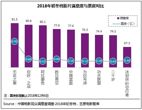 2018初冬档电影观众满意度：《无名之辈》成最大惊喜