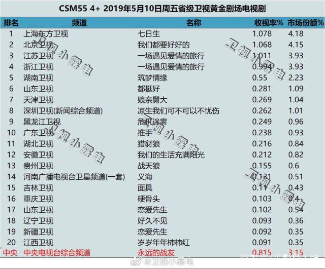 《七日生》收视登顶，现实题材硬核剧集双丰收